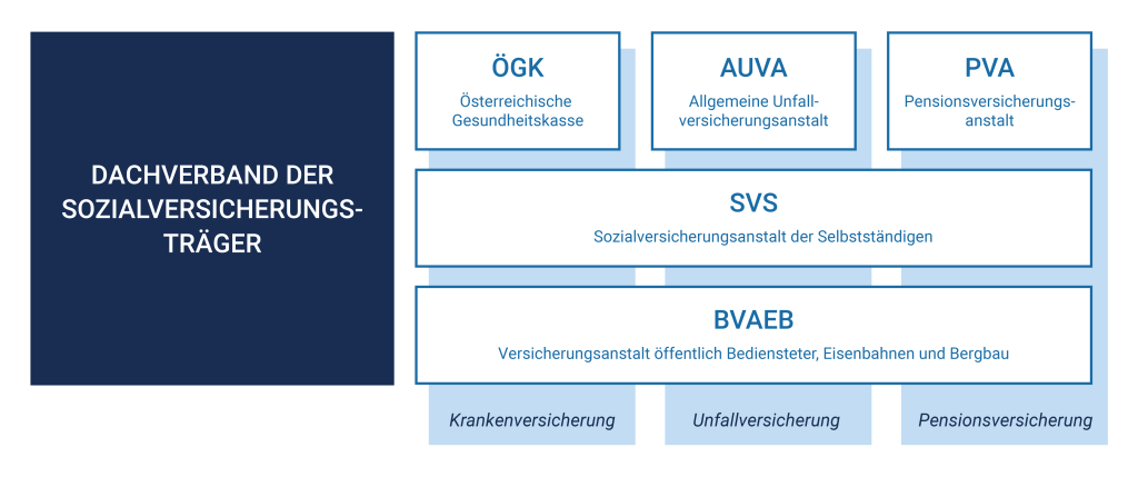 Auflistung über Sozialversicherungssystem